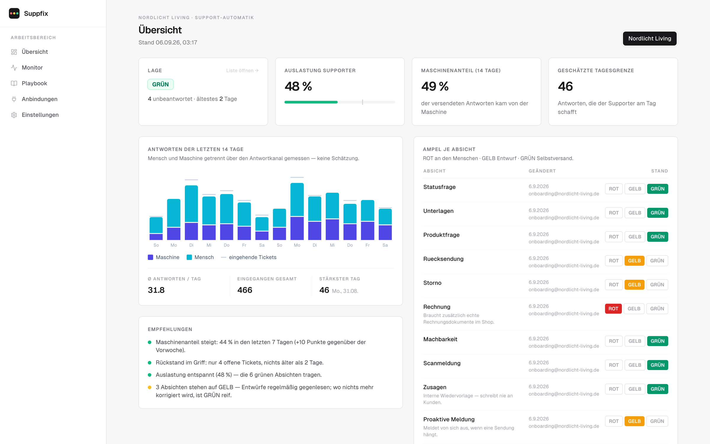Supfix-Dashboard mit Kennzahlen, 14-Tage-Verlauf und dem Ampel-Register je Anfrageart
